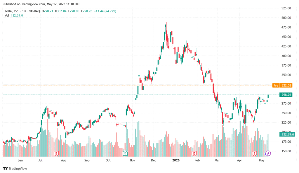 tesla (TSLA) stock trading view chart