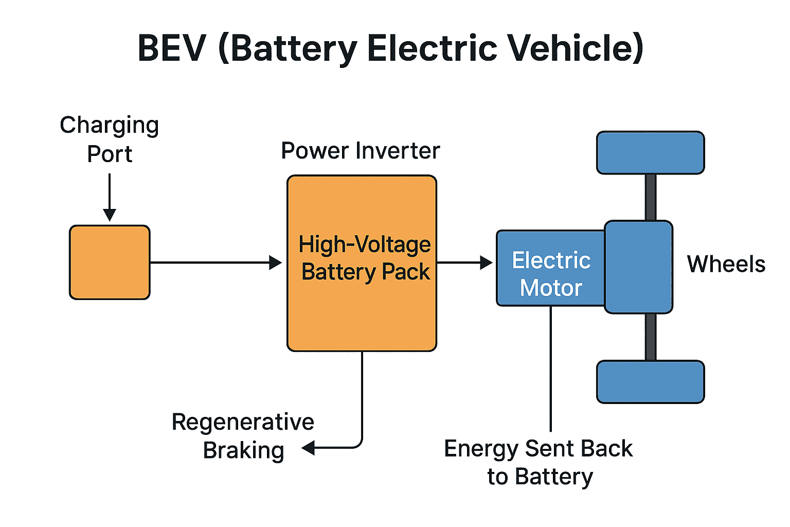 Visual Diagram for BEV
