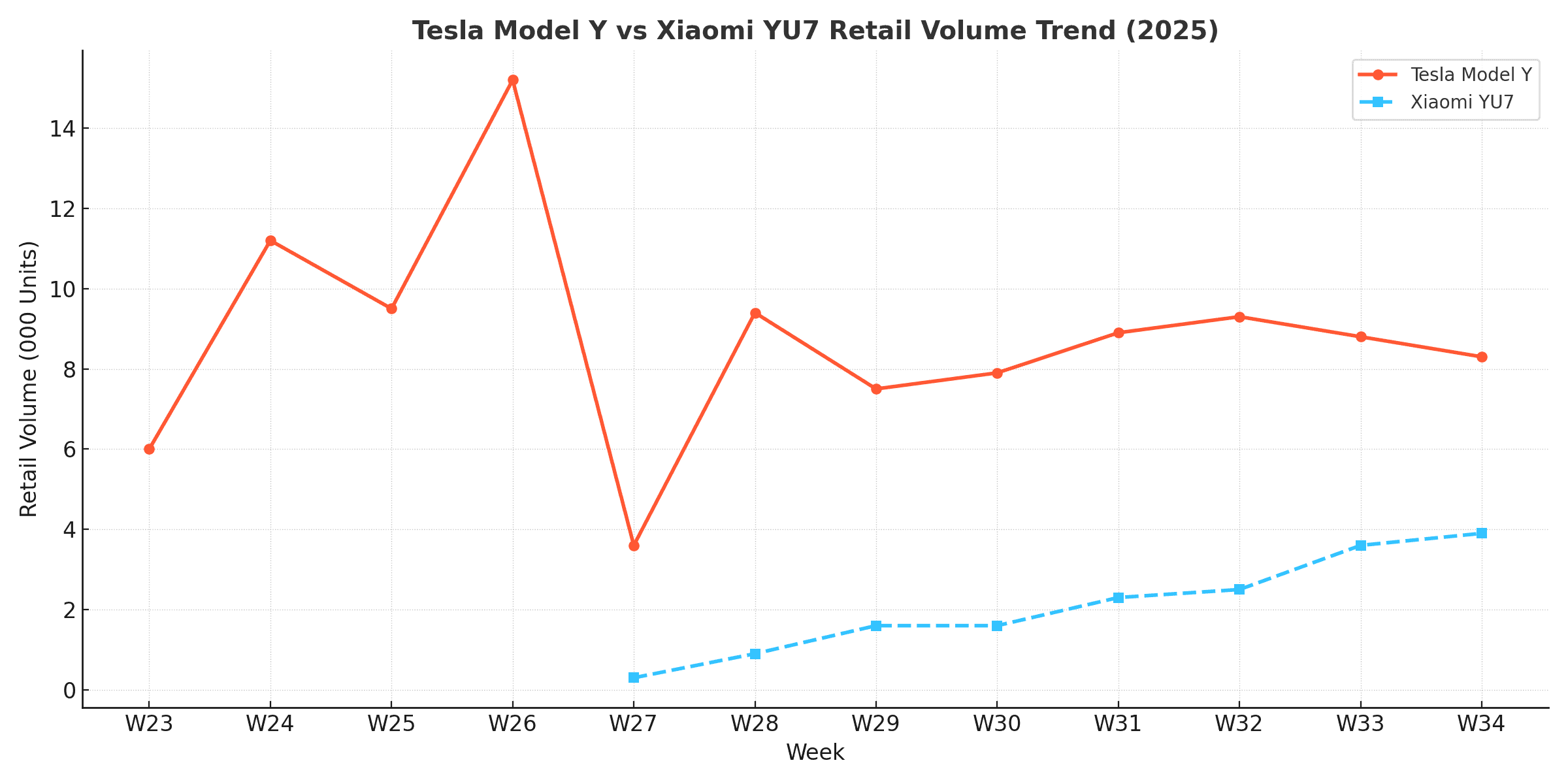 Tesla model y and Xiaomi YU7 insurance data